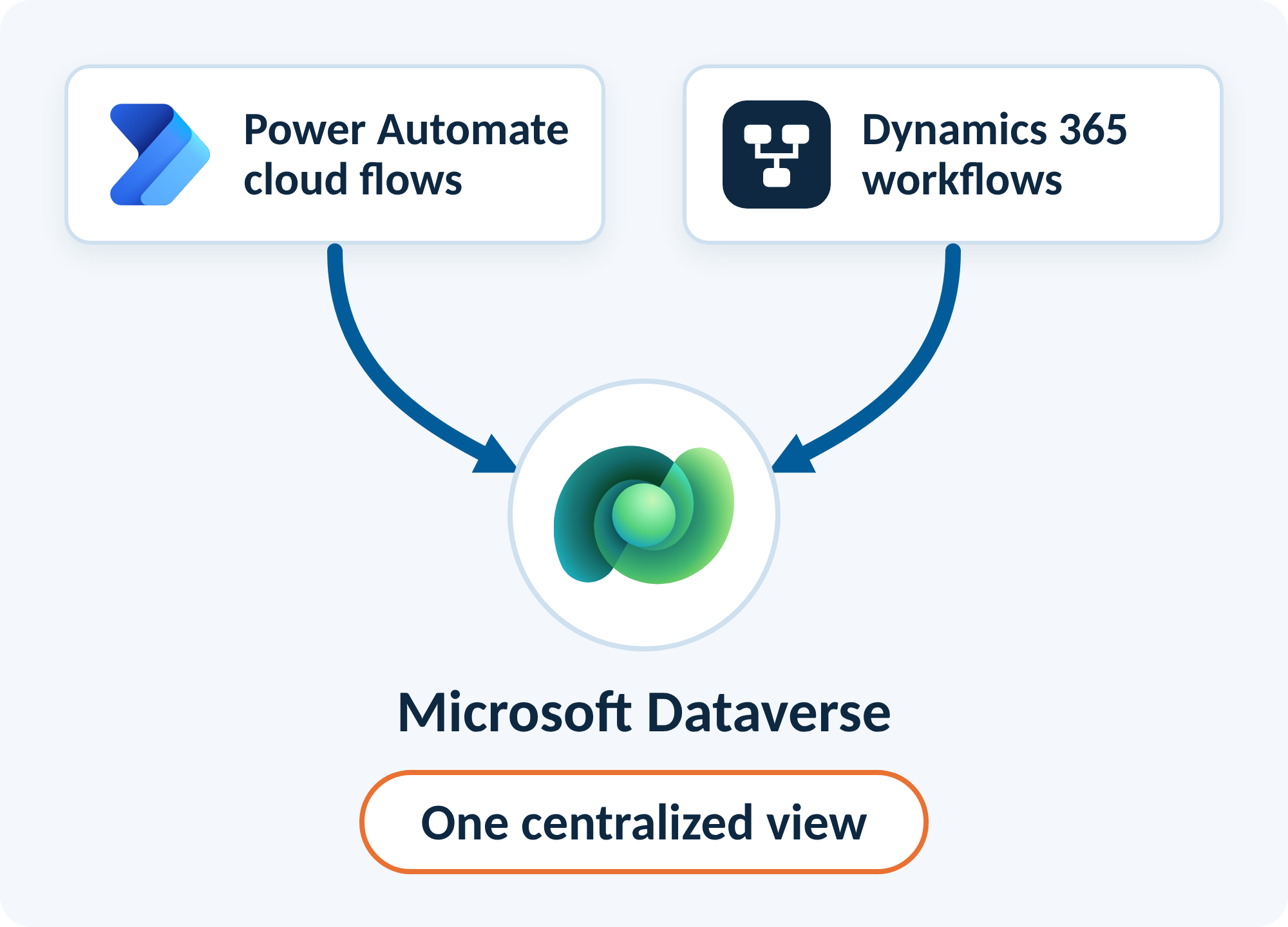 Power Automate cloud flows and Dynamics 365 workflows feeding into Microsoft Dataverse