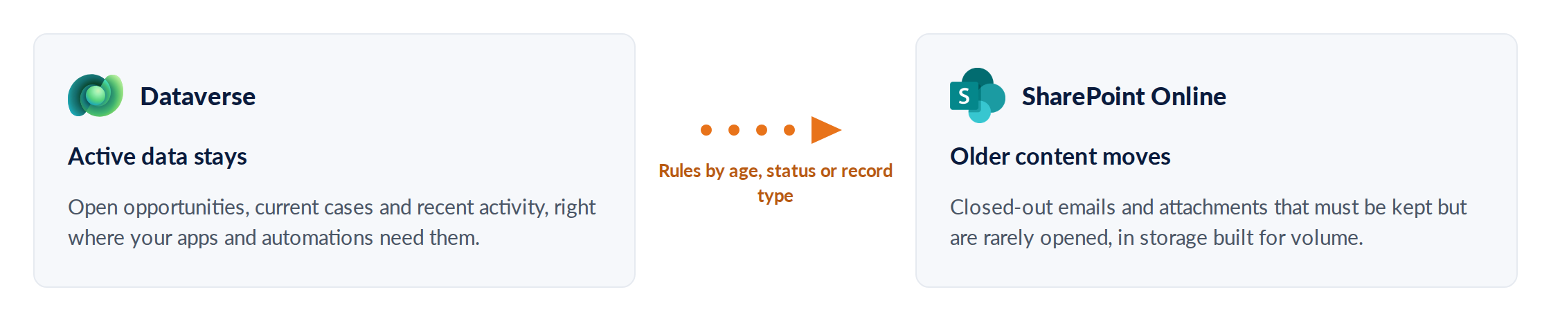 Active data stays in Dataverse. Rules by age, status or record type move older emails and attachments to SharePoint Online.