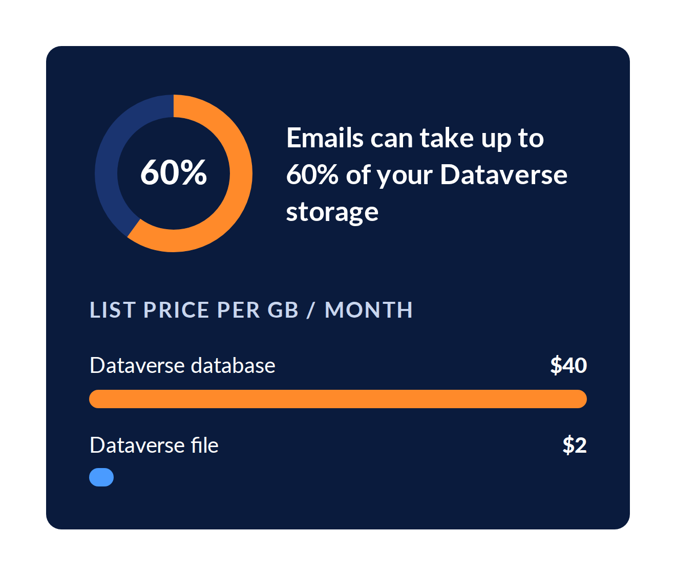 Emails can take up to 60% of Dataverse storage. List price per GB per month: Dataverse database $40, Dataverse file $2.